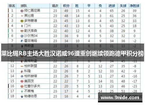 莱比锡RB主场大胜汉诺威96遭重创继续领跑德甲积分榜