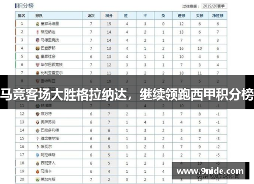 马竞客场大胜格拉纳达，继续领跑西甲积分榜